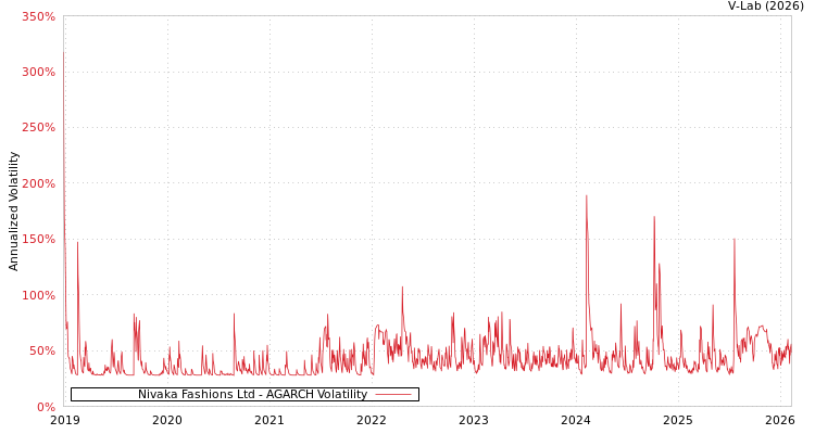 graph of Nivaka Fashions Ltd AGARCH