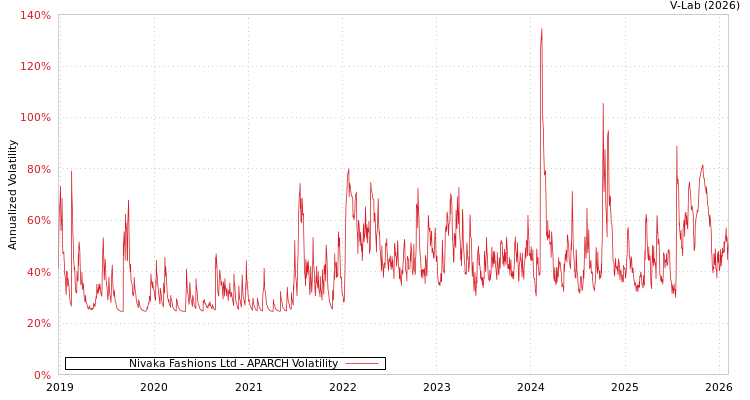 graph of Nivaka Fashions Ltd APARCH