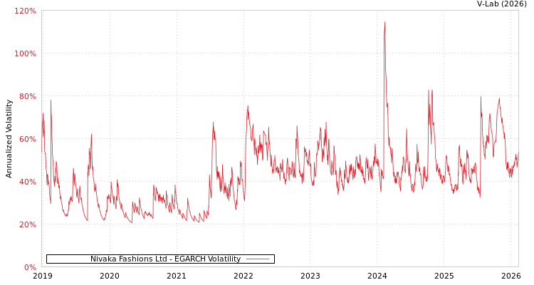 graph of Nivaka Fashions Ltd EGARCH