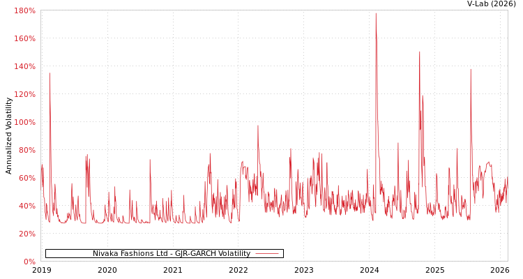 graph of Nivaka Fashions Ltd GJR-GARCH