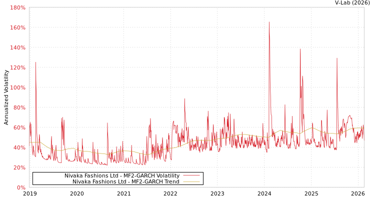 graph of Nivaka Fashions Ltd MF2-GARCH