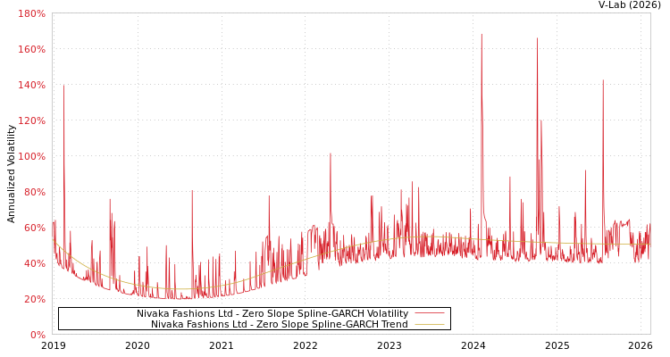 graph of Nivaka Fashions Ltd S0GARCH