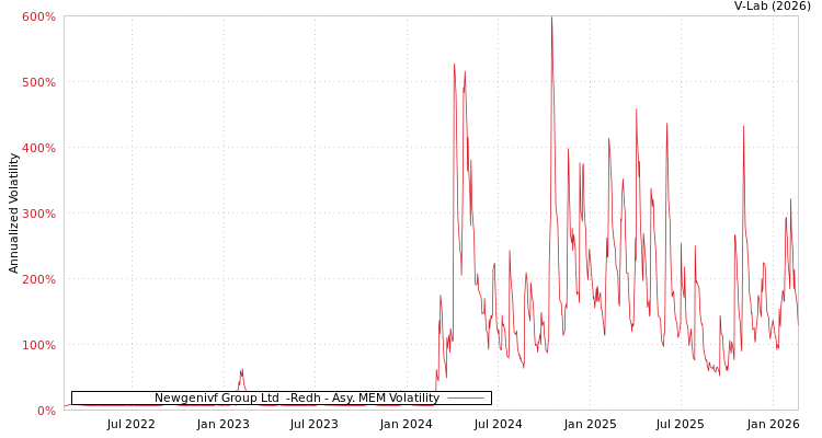 graph of Newgenivf Group Ltd  -Redh AMEM