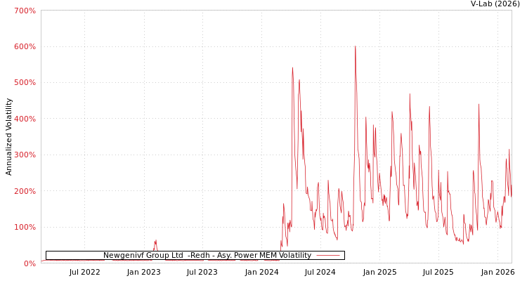 graph of Newgenivf Group Ltd  -Redh APMEM