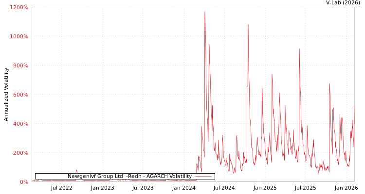 graph of Newgenivf Group Ltd  -Redh AGARCH