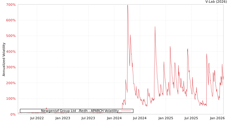 graph of Newgenivf Group Ltd  -Redh APARCH