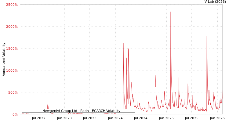 graph of Newgenivf Group Ltd  -Redh EGARCH