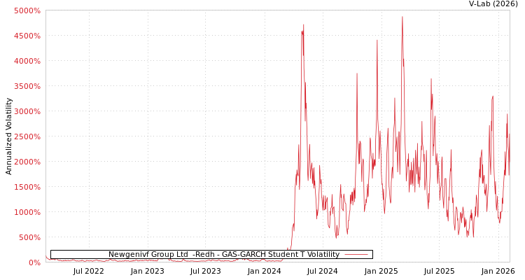 graph of Newgenivf Group Ltd  -Redh GAS-GARCH-T