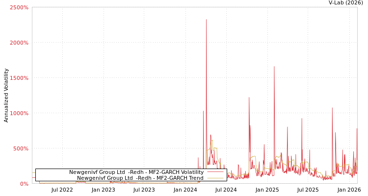graph of Newgenivf Group Ltd  -Redh MF2-GARCH