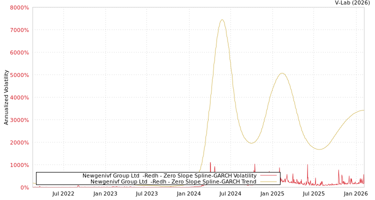 graph of Newgenivf Group Ltd  -Redh S0GARCH