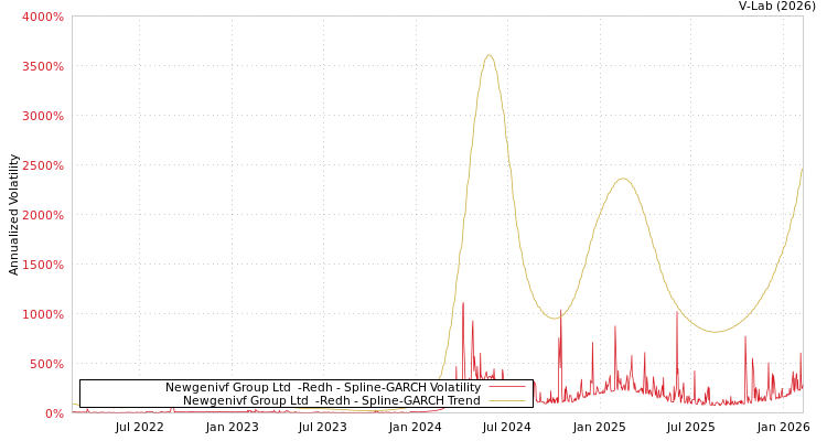 graph of Newgenivf Group Ltd  -Redh SGARCH