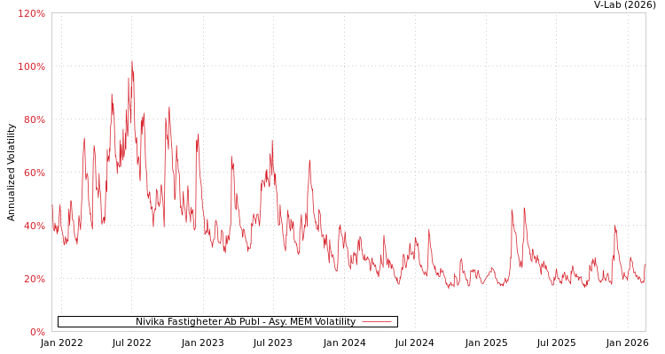 graph of Nivika Fastigheter Ab Publ AMEM