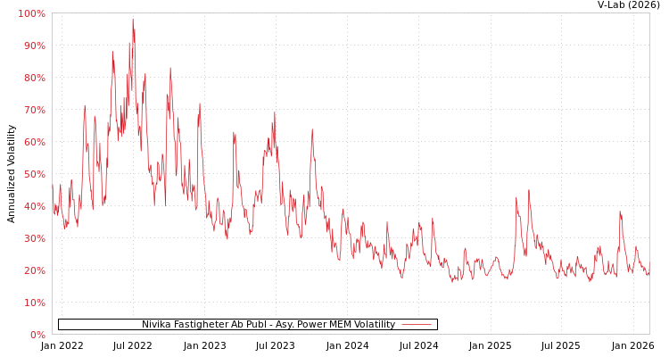 graph of Nivika Fastigheter Ab Publ APMEM