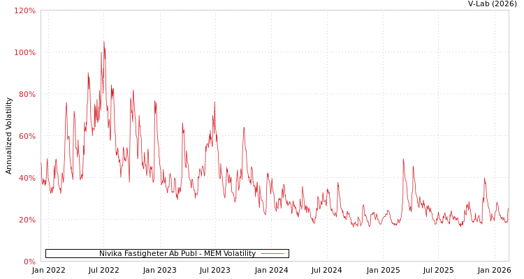 graph of Nivika Fastigheter Ab Publ MEM