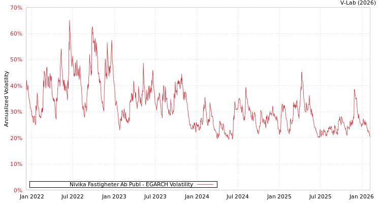 graph of Nivika Fastigheter Ab Publ EGARCH