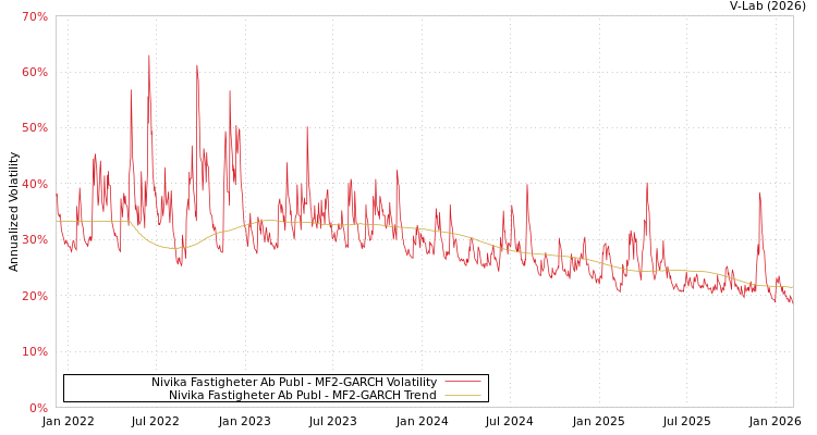 graph of Nivika Fastigheter Ab Publ MF2-GARCH