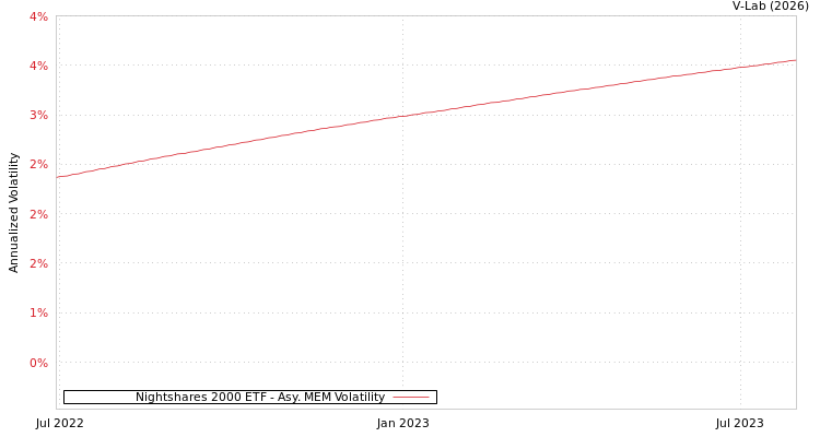 graph of Nightshares 2000 ETF AMEM