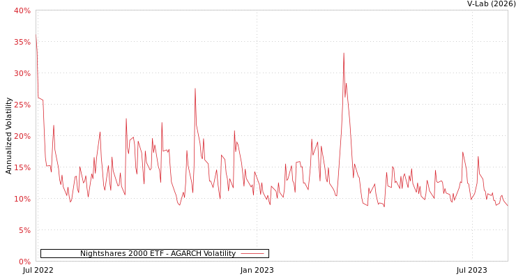 graph of Nightshares 2000 ETF AGARCH