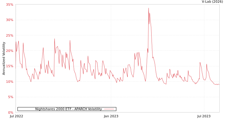 graph of Nightshares 2000 ETF APARCH