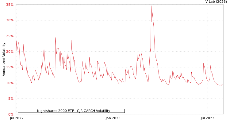 graph of Nightshares 2000 ETF GJR-GARCH