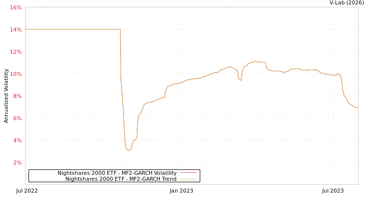 graph of Nightshares 2000 ETF MF2-GARCH