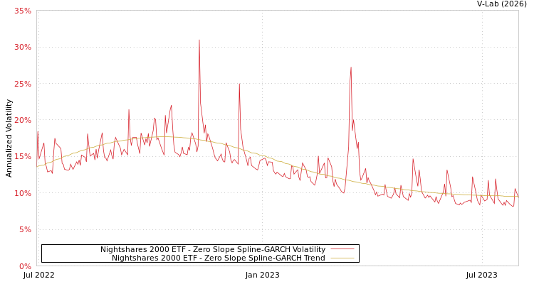 graph of Nightshares 2000 ETF S0GARCH