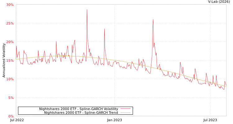graph of Nightshares 2000 ETF SGARCH