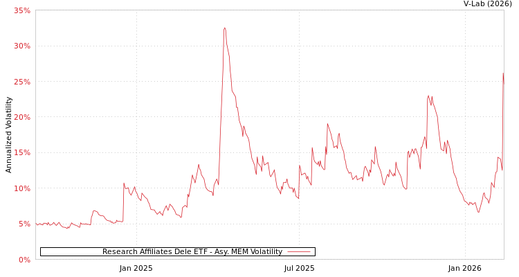 graph of Research Affiliates Dele ETF AMEM