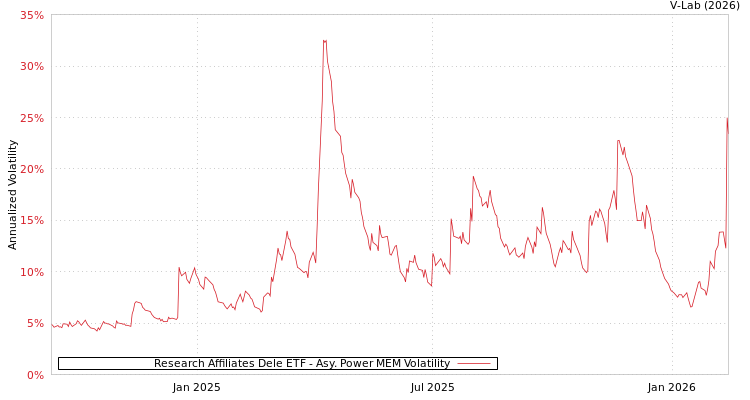 graph of Research Affiliates Dele ETF APMEM
