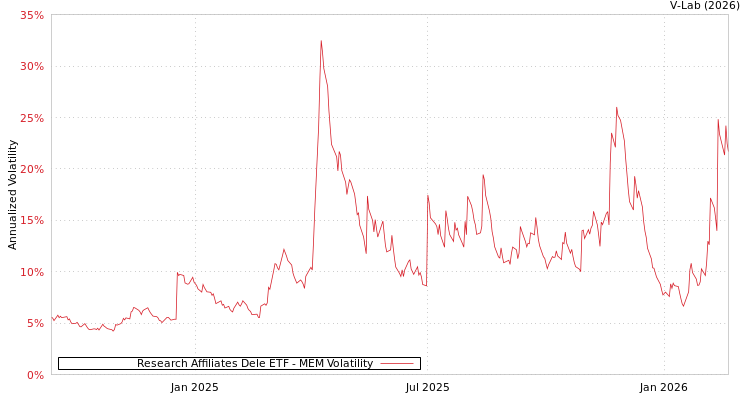 graph of Research Affiliates Dele ETF MEM