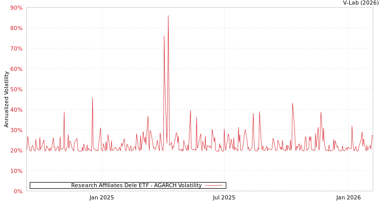 graph of Research Affiliates Dele ETF AGARCH