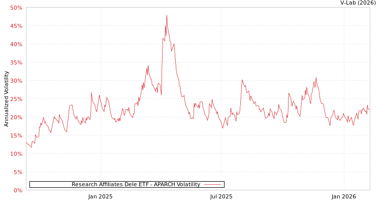 graph of Research Affiliates Dele ETF APARCH