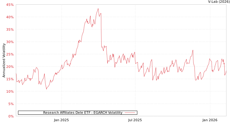 graph of Research Affiliates Dele ETF EGARCH