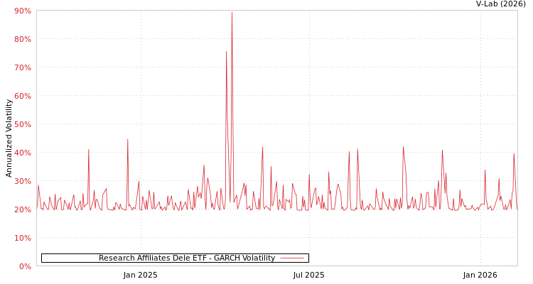 graph of Research Affiliates Dele ETF GARCH