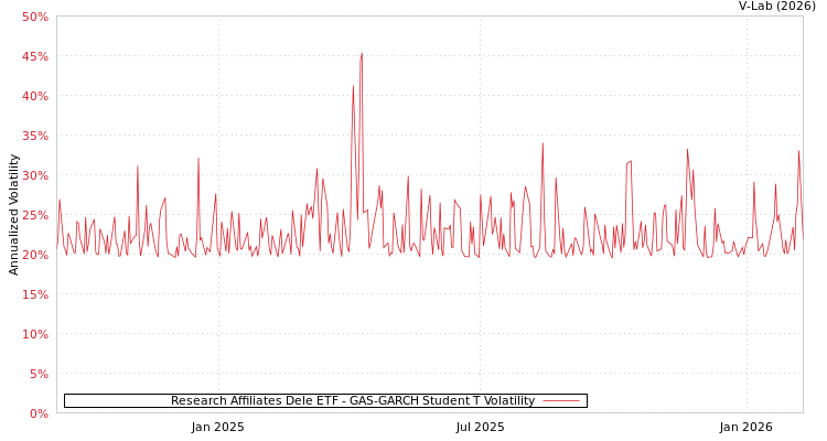 graph of Research Affiliates Dele ETF GAS-GARCH-T