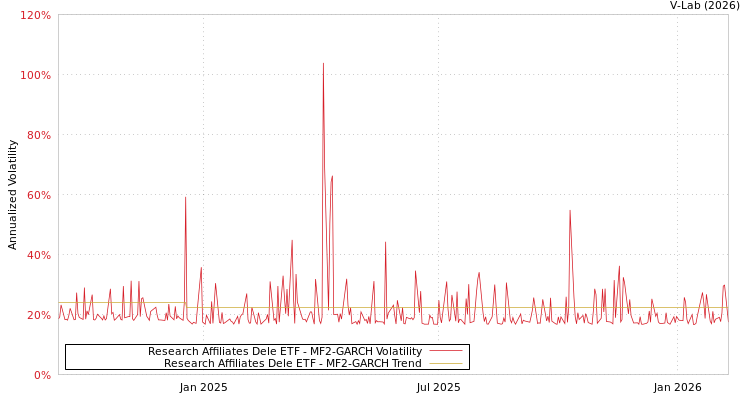 graph of Research Affiliates Dele ETF MF2-GARCH