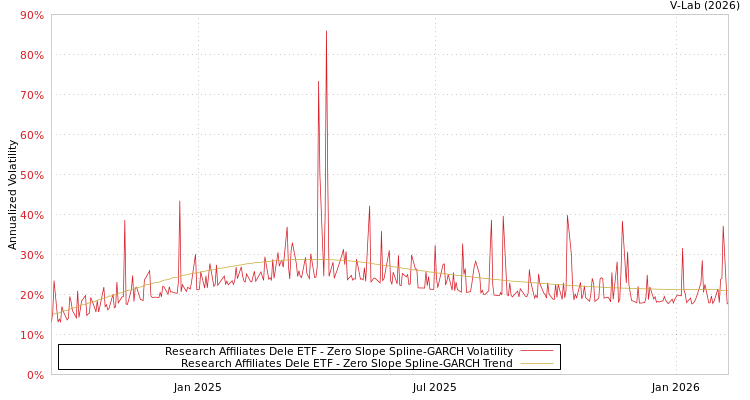 graph of Research Affiliates Dele ETF S0GARCH