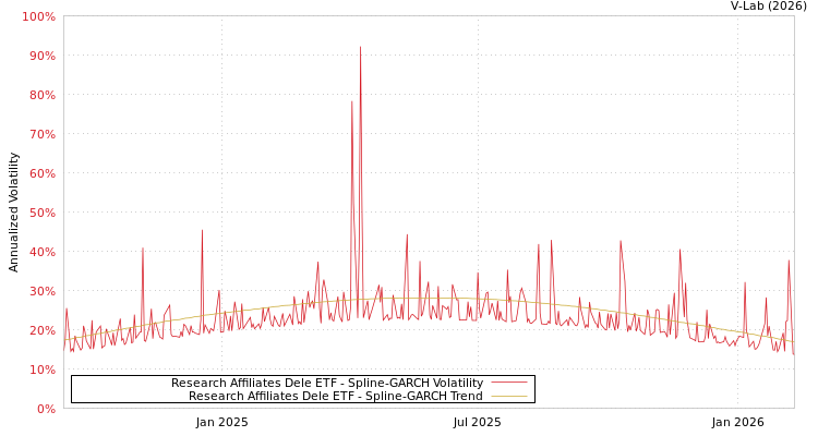 graph of Research Affiliates Dele ETF SGARCH