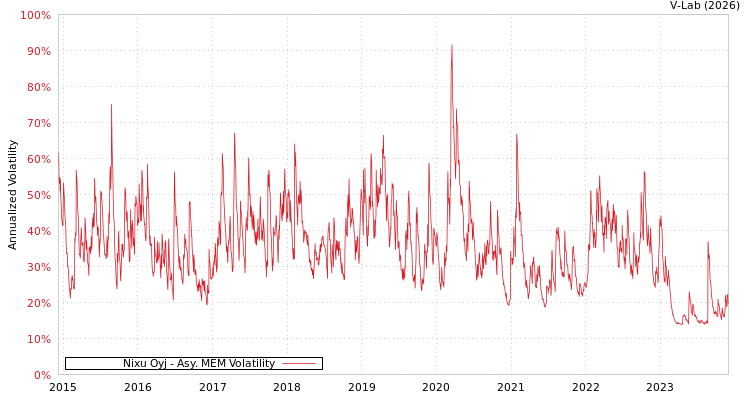 graph of Nixu Oyj AMEM