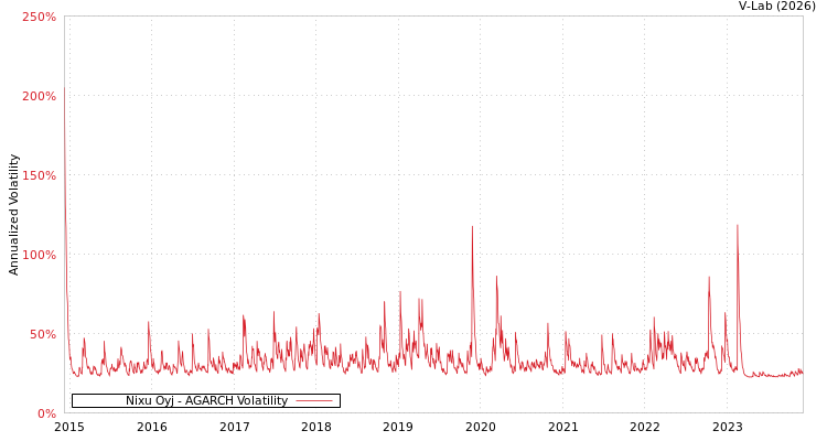graph of Nixu Oyj AGARCH