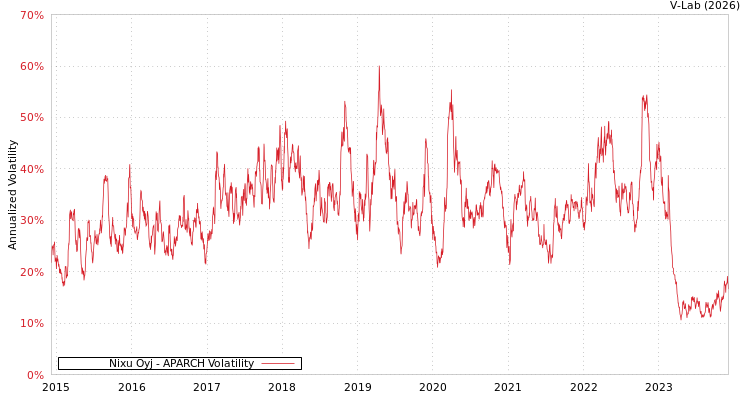 graph of Nixu Oyj APARCH