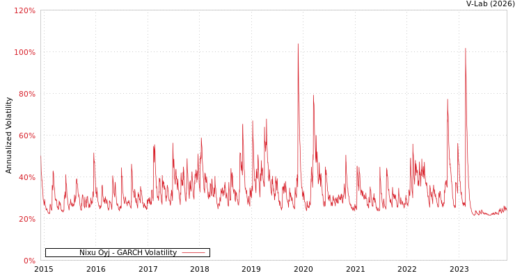 graph of Nixu Oyj GARCH