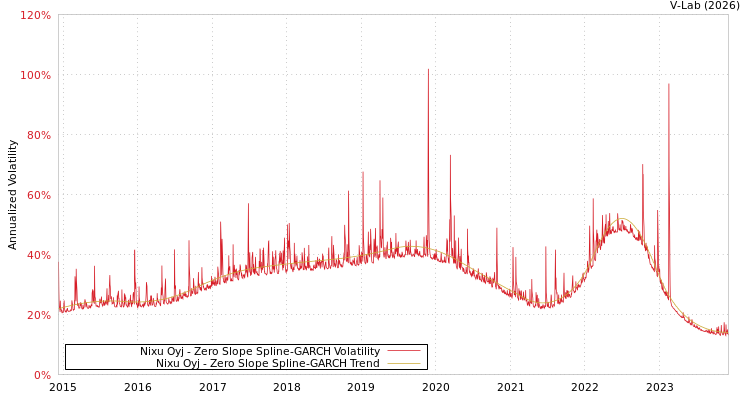 graph of Nixu Oyj S0GARCH