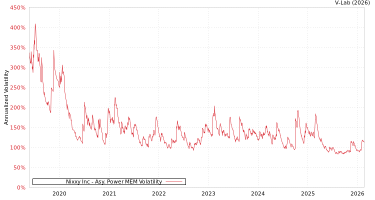 graph of Nixxy Inc APMEM