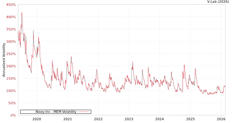 graph of Nixxy Inc MEM