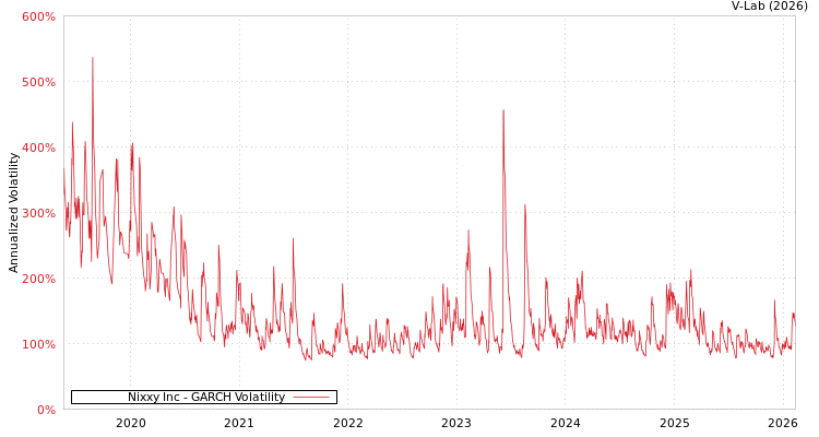 graph of Nixxy Inc GARCH