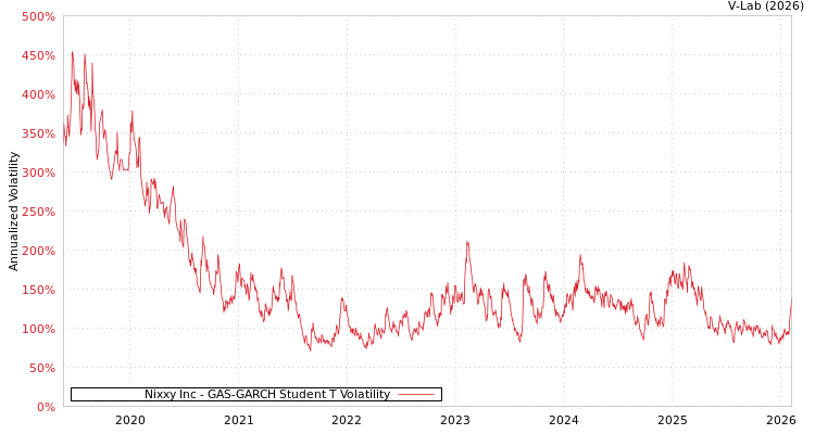 graph of Nixxy Inc GAS-GARCH-T