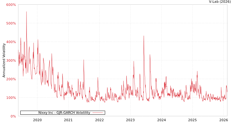 graph of Nixxy Inc GJR-GARCH