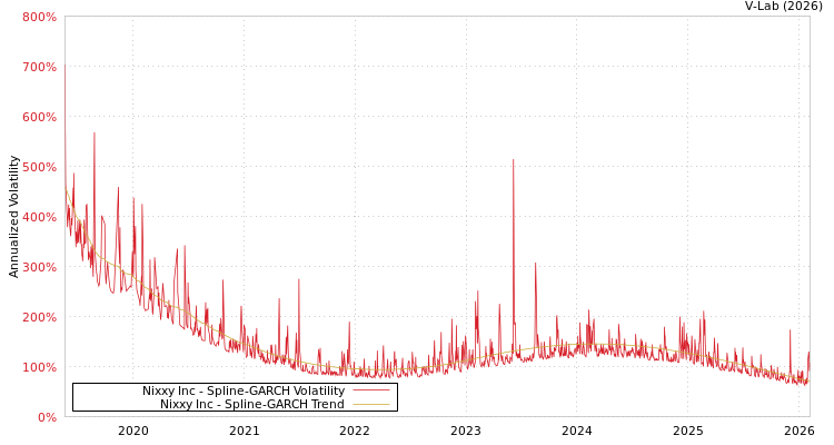 graph of Nixxy Inc SGARCH