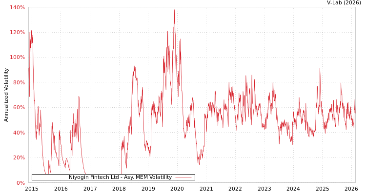graph of Niyogin Fintech Ltd AMEM